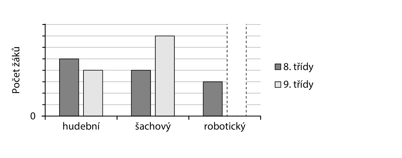 Graf s počty žáků v jednotlivých kroužcích.