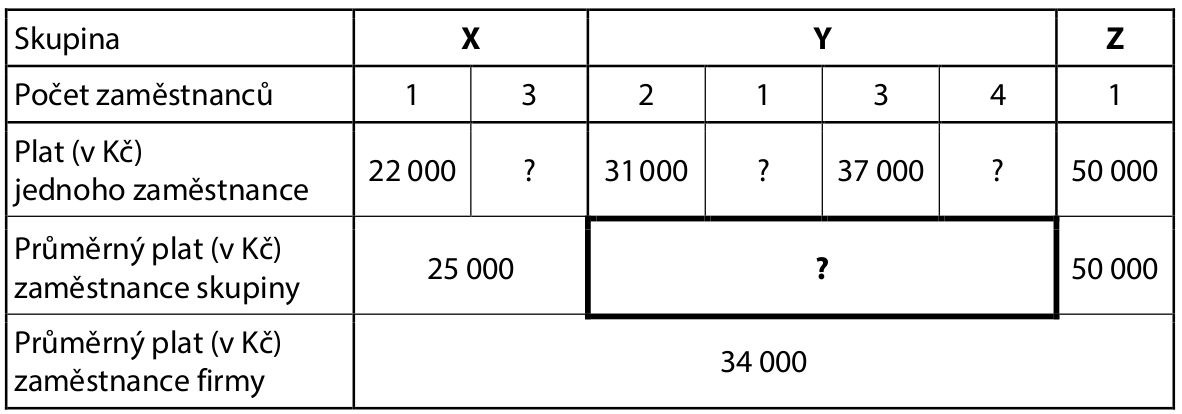 |Skupina|X|X|Y|Y|Y|Y|Z|
|-------|:---:|:---:|:---:|:---:|:---:|:---:|:---:|
|Počet zaměstnanců                       |1       |3       |2       |1       |3       |4       |1       |
|Plat (v Kč)jednoho zaměstnance          |22 000  |?       |31 000  |?       |37 000  |?       |50 000  |
|Průměrný plat (v Kč) zaměstnance skupiny|25 000  |25 000  |?|?|?|?|50 000  |
|Průměrný plat (v Kč) zaměstnance firmy  |34 000  |34 000  |34 000  |34 000  |34 000  |34 000  |34 000  |
